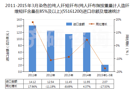 2011-2015年3月染色的純?nèi)死w短纖布(純?nèi)死w布指按重量計人造纖維短纖含量在85%及以上)(55161200)進口總額及增速統(tǒng)計